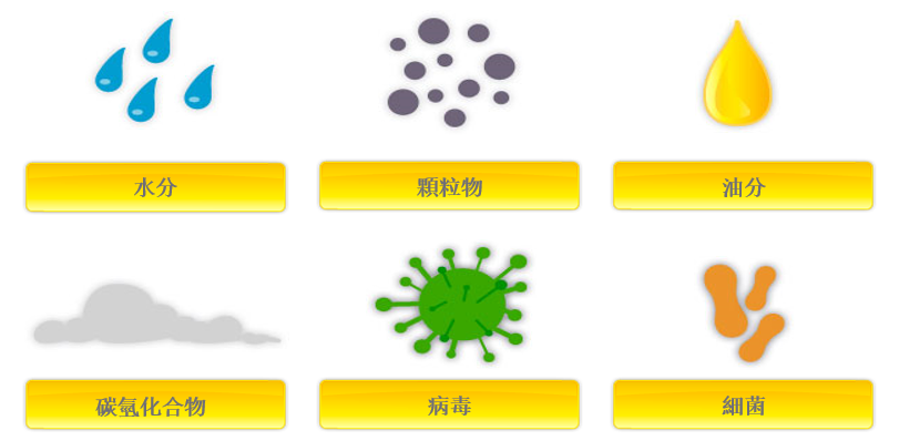 為什么必須對氣源系統(tǒng)進行處理？
